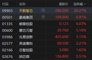 港股收评：恒指跌1.44% 科指跌2.87%创阶段新低 科网股跌多涨少 半导体板块部分上涨 天数智芯涨超20%刷新高