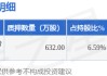 水羊股份（300740）股东湖南御家投资管理有限公司质押632万股，占总股本1.63%