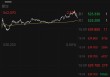 巴菲特股东大会后，伯克希尔B类股盘前跌2.7%