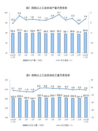 统计局发布2026年1—2月份能源生产情况：原油生产由降转增，天然气生产稳定增长，电力生产增速加快