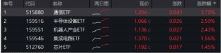 ETF日报：黄金股票整体走势与金价走势呈正相关的关系，关注黄金股票ETF