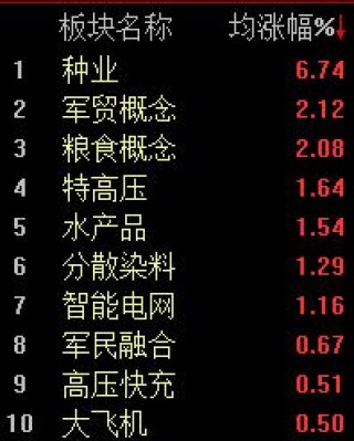 A股市场整体低迷，沪指半日下跌1.43%