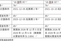 渤海租赁计划明日兑付“18渤租05”和“18渤金03”本金15%，剩余本金展期4年