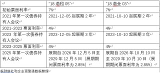 渤海租赁计划明日兑付“18渤租05”和“18渤金03”本金15%，剩余本金展期4年