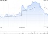 渣打集团5月1日斥资1370.07万英镑回购124.89万股