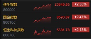 收评：港股恒指涨2.3% 科指涨2.13% 中资券商股走强