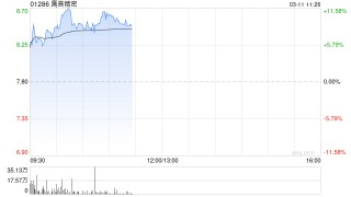 鹰普精密早盘涨逾8% 拟分拆航空、能源及医疗终端板块独立上市