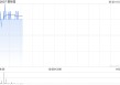 碧桂园现涨近4% 票据本金总额逾70%持有人已加入重组支持协议