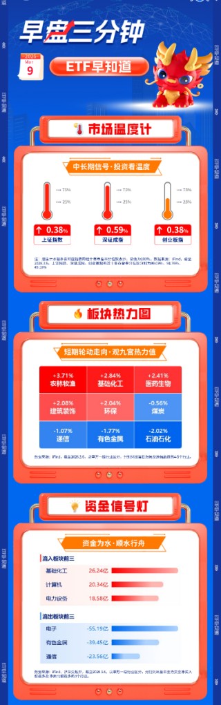【早盘三分钟】3月9日华宝基金ETF早知道