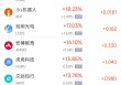 4月1日热门中概股多数上涨 小马智行涨10.54%，中国新城农村跌4.96%