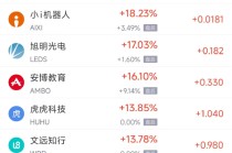 4月1日热门中概股多数上涨 小马智行涨10.54%，中国新城农村跌4.96%