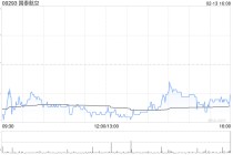 国泰航空获Cathay Pacific Airways Limited增持约6.43亿股