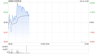 中金：维持名创优品跑赢行业评级 目标价50.18港元