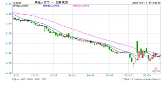 美联储宣布维持利率不变 人民币兑美元中间价报6.8975，下调66点