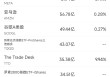 5月9日美股成交额前20：TTD数字广告市场竞争力强劲，股价大涨18.6%