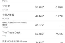 5月9日美股成交额前20：TTD数字广告市场竞争力强劲，股价大涨18.6%
