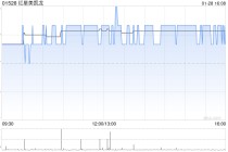 红星美凯龙获仁桥(北京)资产管理有限公司增持1396.64万股 每股作价1.254港元