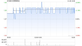红星美凯龙获仁桥(北京)资产管理有限公司增持1396.64万股 每股作价1.254港元