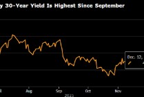 30年期美债收益率升至9月以来最高 几名美联储官员提及通胀担忧