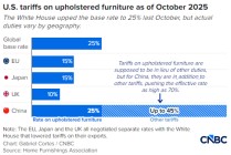 小型家具零售商都面临生死存亡的关税威胁
