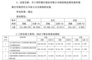 贵阳银行收购亏损村镇银行，中小股东不乐意了！反对票比例达27%