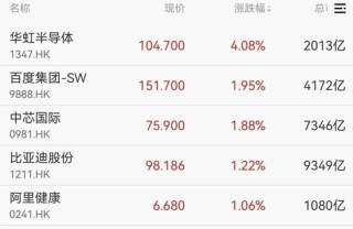 强势拉升！688047，20cm涨停