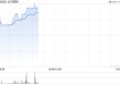 云白国际早盘涨逾18% 获云南白药系列产品海外独家经销权