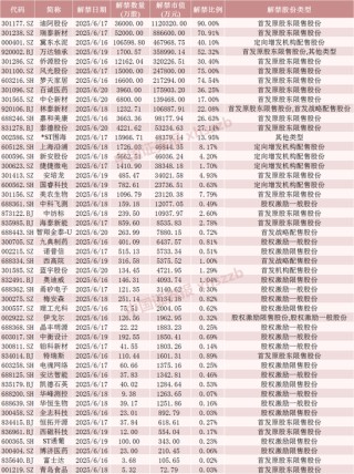 下周A股解禁超450亿元，这7只股票流通盘将翻倍