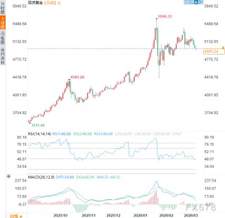 当俄乌和谈让位“中东危机”，黄金市场还要承压多久？