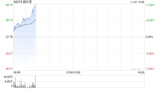 固生堂早盘涨近5% 进一步行使购回授权加码最多3亿港元