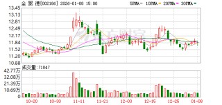 全聚德：公司未涉及太空食品的研发、投资或相关技术布局
