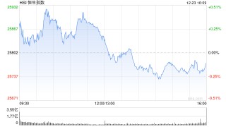 收评：港股恒指跌0.11% 科指跌0.69% 风电股强势 中资券商股走弱 快手跌超3%