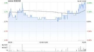首钢资源获董事总经理范文利增持6万股 每股作价约2.79港元