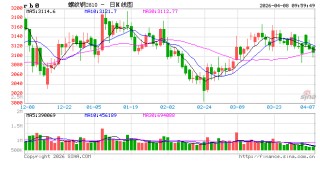 中信建投期货：4月8日黑色系早报