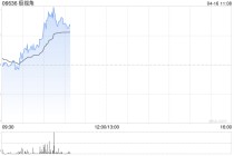 极视角盘中涨逾12% 公司深耕AI计算器视觉解决方案