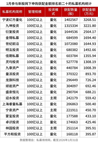 量化“四大天王”、林园、杨东等明星私募都来抢……