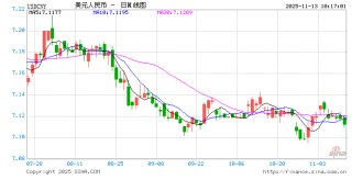 人民币兑美元中间价报7.0865，下调32点