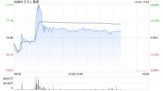 OSL集团盘中涨超6% 公司将于欧洲提供合规数字资产现货与合约交易服务