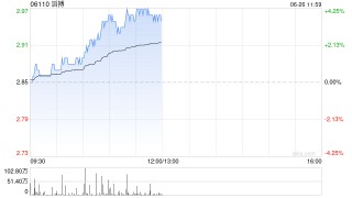 中金：维持滔搏“跑赢行业”评级 升目标价至3.4港元