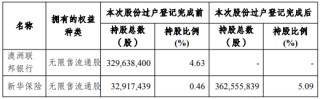 斥资43亿元！新华保险受让杭州银行3.3亿股，银行股为何受宠？