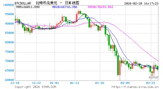以色列袭击伊朗！比特币瞬间大跳水，暴跌2500美元，跌至6.3万