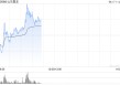 山东墨龙股价现涨超6% 近三个交易日累计上涨逾1.6倍