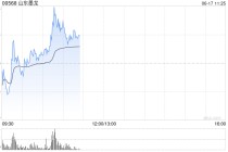 山东墨龙股价现涨超6% 近三个交易日累计上涨逾1.6倍