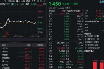 突现“地天板”！楚天龙尾盘涨停！金融科技情绪回暖？159851获资金净申购5500万份