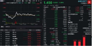 突现“地天板”！楚天龙尾盘涨停！金融科技情绪回暖？159851获资金净申购5500万份