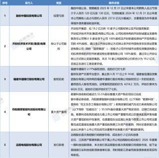 债市观澜 ‖ 受益境外债务重组，融创显著减亏但仍超百亿（3月19日）
