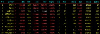 开盘|国内期货主力合约涨多跌少，钯涨超12%