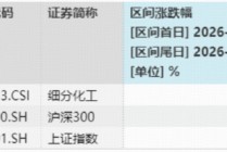 布油，美油双双突破100美元/桶！化工板块持续猛涨，华宝基金化工ETF（516020）标的指数年内涨超16%！