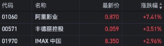 收评：港股恒指跌0.57% 科指跌0.7% 黄金股多股大涨