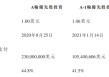 京东工业启动全球发售：IPO估值较B轮估值折让近20% 滚动市盈率接近50倍 基石靠老股东撑场